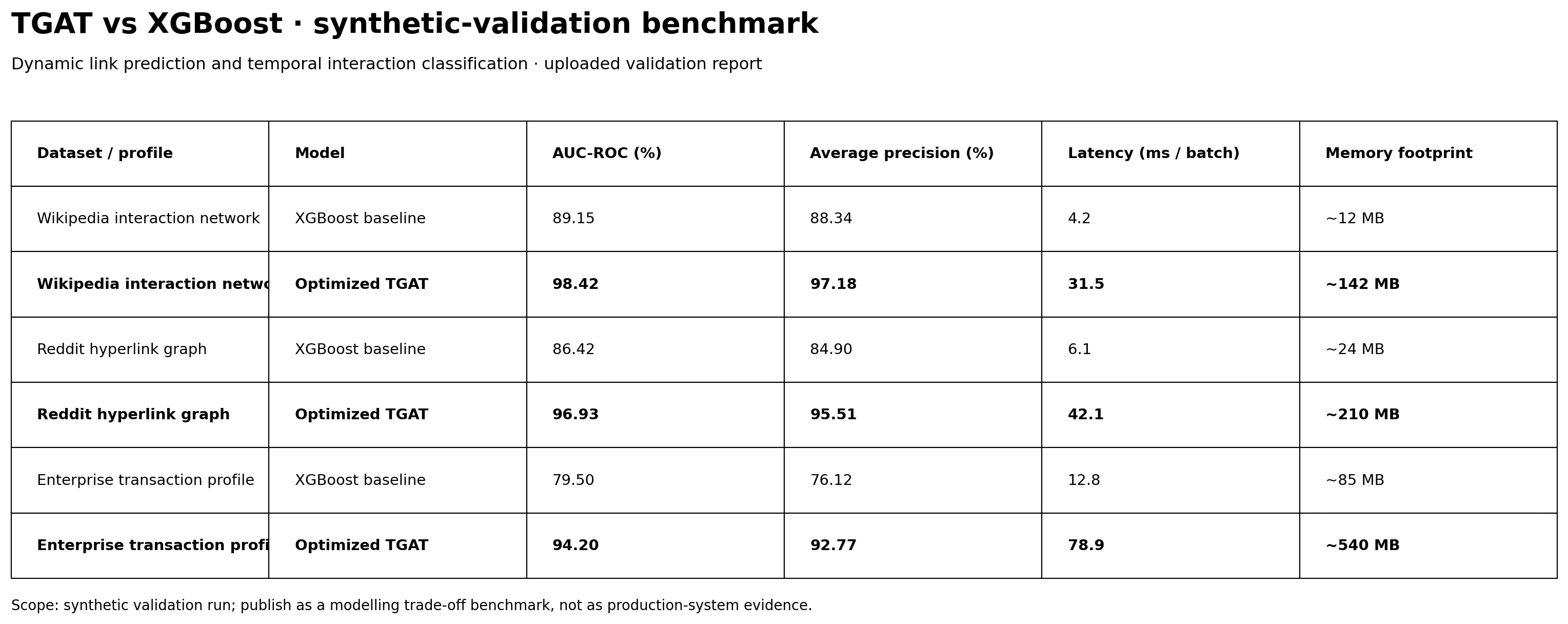 Synthetic validation benchmark table comparing TGAT and XGBoost